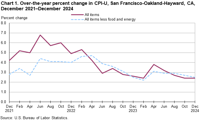 Line chart showing over-the-year percent change in CPI-U, San Francisco, December 2021-December 2024