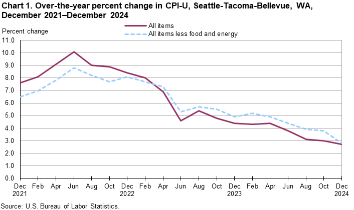 Line chart showing over-the-year percent change in CPI-U, Seattle, December 2021-December 2024