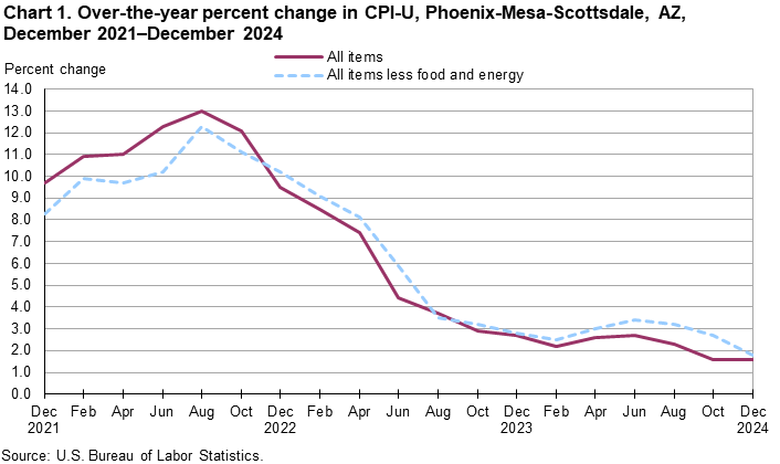 Line chart showing over-the-year percent change in CPI-U, Phoenix, December 2021-December 2024