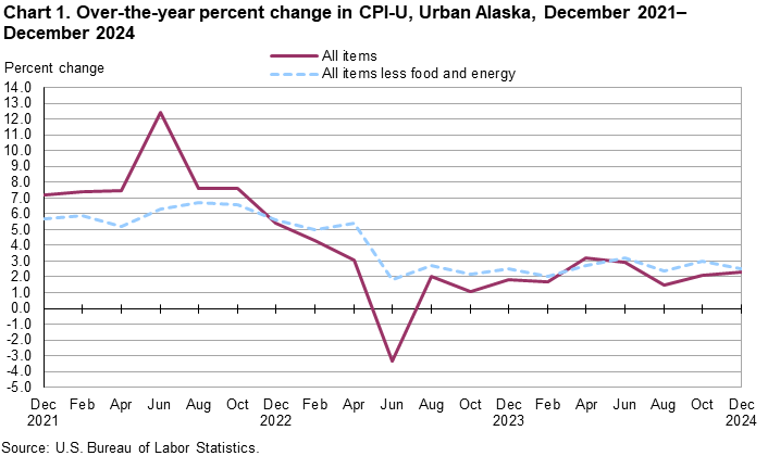 Line chart showing over-the-year percent change in CPI-U, Urban Alaska, December 2021-December 2024