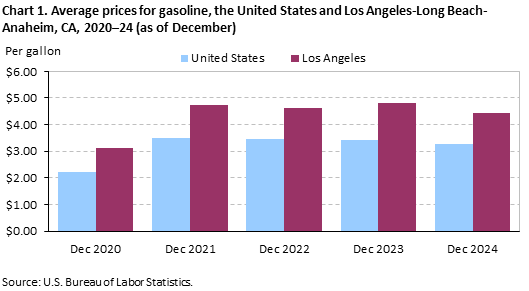 Bar chart of average prices for gasoline, Los Angeles-Long Beach-Anaheim and the United States, 2020-2024 (as of December).