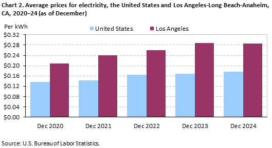 Bar chart of average prices for electricity, Los Angeles-Long Beach-Anaheim and the United States, 2020-2024 (as of December).