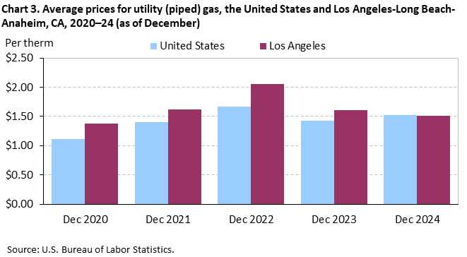 Bar chart of average prices for utility (piped) gas, Los Angeles-Long Beach-Anaheim and the United States, 2020-2024 (as of December).