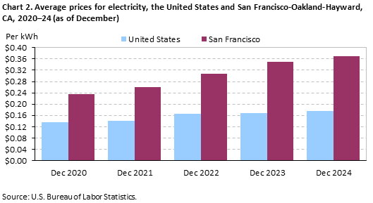 Bar chart of average prices for electricity, San Francisco-Oakland-Hayward and the United States, 2020-2024 (as of December).
