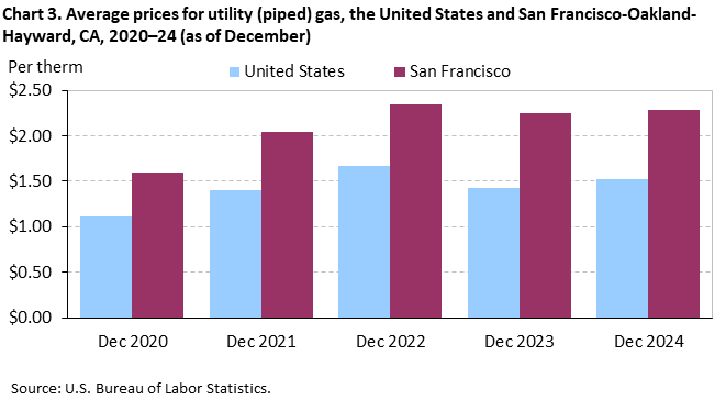Bar chart of average prices for utility (piped) gas, San Francisco-Oakland-Hayward and the United States, 2020-2024 (as of December).