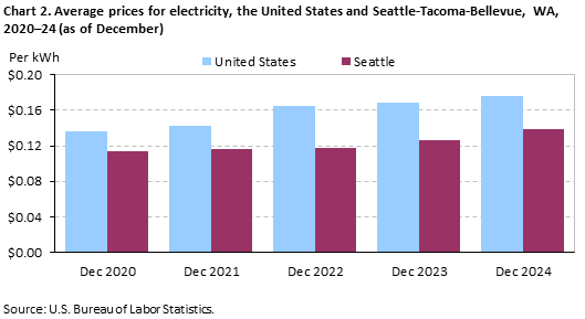 Bar chart of average prices for electricity, Seattle-Tacoma-Bellevue and the United States, 2020-2024 (as of December).