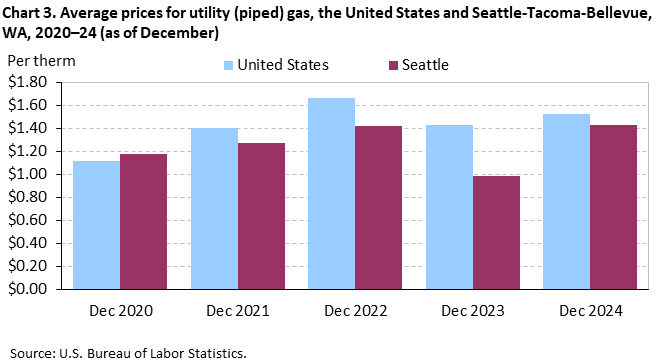 Bar chart of average prices for utility (piped) gas, Seattle-Tacoma-Bellevue and the United States, 2020-2024 (as of December).