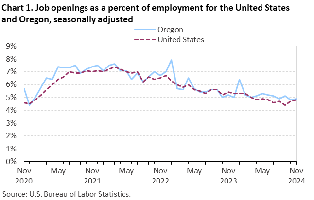 Chart 1. Job openings as a percent of employment for the United States and Oregon, seasonally adjusted