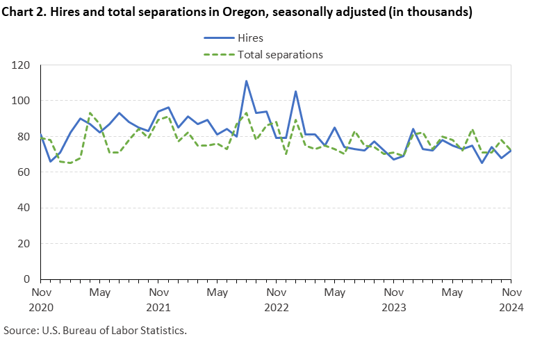 Chart 2. Hires and total separations in Oregon, seasonally adjusted (in thousands)