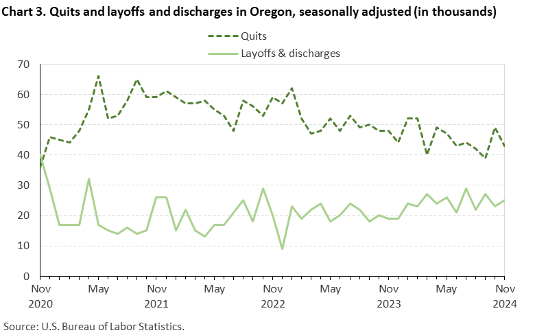 Chart 3. Quits and layoffs and discharges in Oregon, seasonally adjusted (in thousands)
