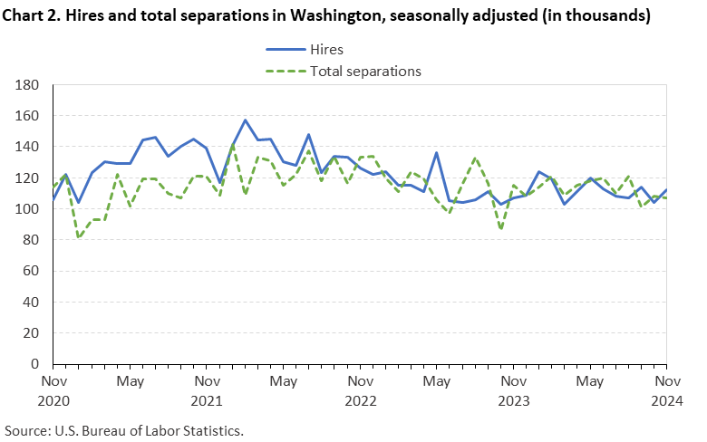 Chart 2. Hires and total separations in Washington, seasonally adjusted (in thousands)