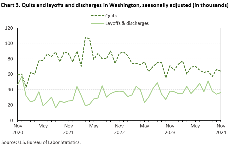 Chart 3. Quits and layoffs and discharges in Washington, seasonally adjusted (in thousands)