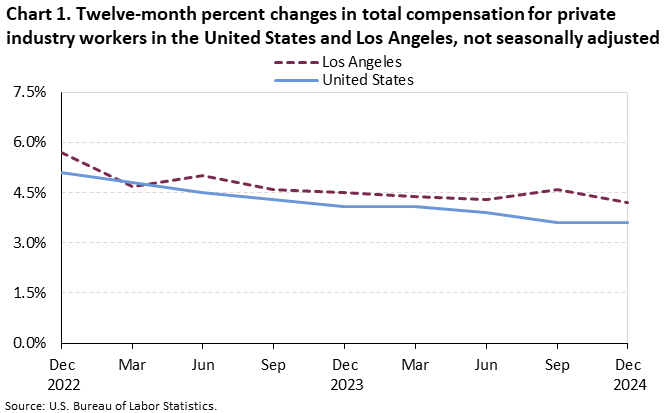 Chart 1. Twelve-month percent changes in total compensation for private industry workers in the United States and Los Angeles, not seasonally adjusted