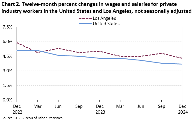 Chart 2. Twelve-month percent changes in wages and salaries for private industry workers in the United States and Los Angeles, not seasonally adjusted