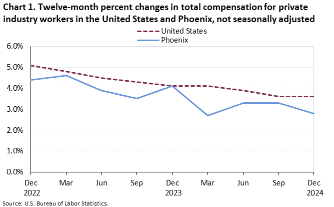 Chart 1. Twelve-month percent changes in total compensation for private industry workers in the United States and Phoenix, not seasonally adjusted