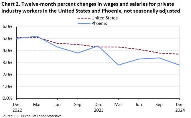 Chart 2. Twelve-month percent changes in wages and salaries for private industry workers in the United States and Phoenix, not seasonally adjusted