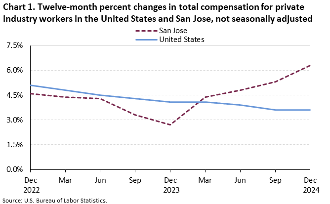Chart 1. Twelve-month percent changes in total compensation for private industry workers in the United States and San Jose, not seasonally adjusted