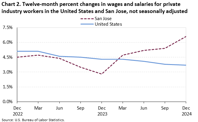 Chart 2. Twelve-month percent changes in wages and salaries for private industry workers in the United States and San Jose, not seasonally adjusted