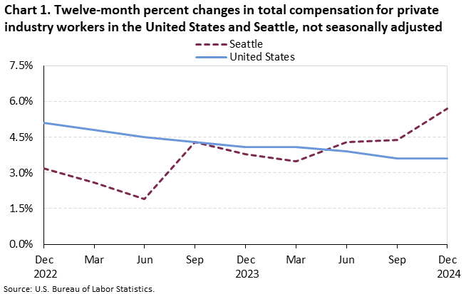 Chart 1. Twelve-month percent changes in total compensation for private industry workers in the United States and Seattle, not seasonally adjusted