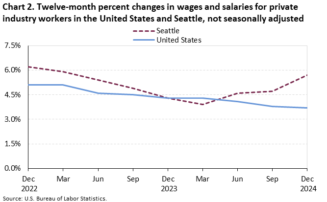 Chart 2. Twelve-month percent changes in wages and salaries for private industry workers in the United States and Seattle, not seasonally adjusted