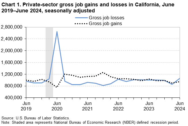 Line chart of private-sector gross job gains and losses in California, June 2019–June 2024, seasonally adjusted.