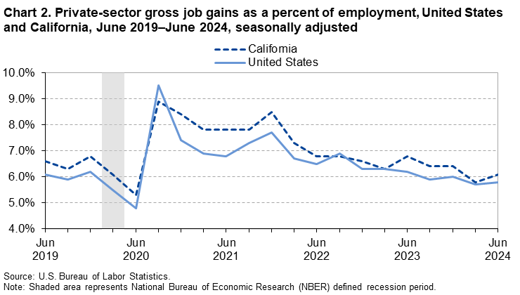 Line chart of private-sector gross job gains as a percent of employment, United States and California, June 2019–June 2024, seasonally adjusted.