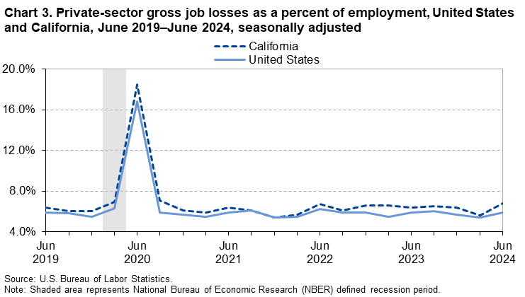 Line chart of private-sector gross job losses as a percent of employment, United States and California, June 2019–June 2024, seasonally adjusted.