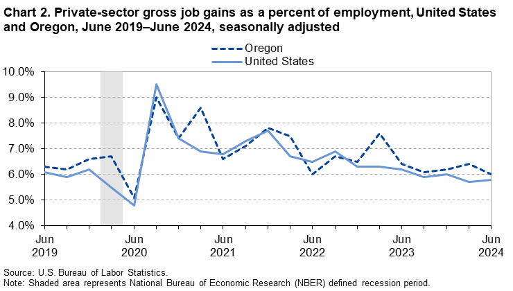 Line chart of private-sector gross job gains as a percent of employment, United States and Oregon, June 2019–June 2024, seasonally adjusted.
