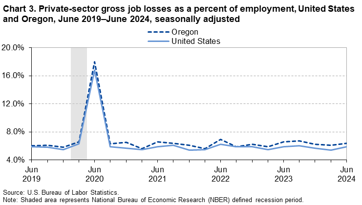 Line chart of private-sector gross job losses as a percent of employment, United States and Oregon, June 2019–June 2024, seasonally adjusted.