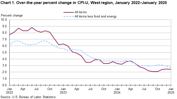 Line chart showing over-the-year percent change in CPI-U, West Region, January 2022-January 2025