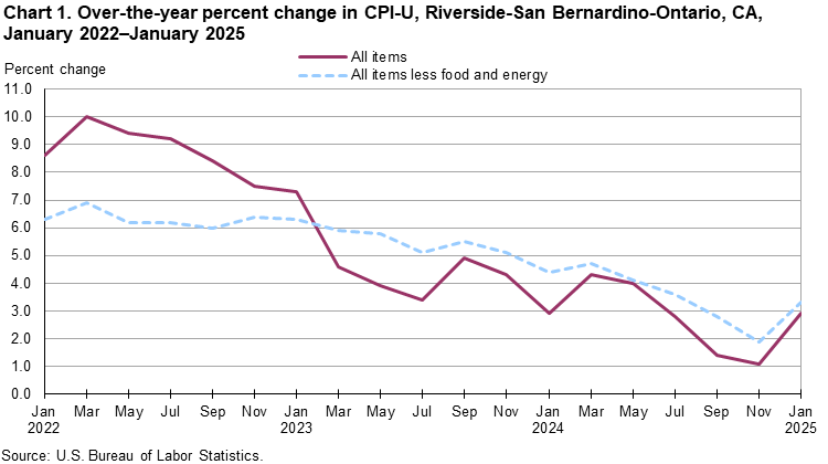 Line chart showing over-the-year percent change in CPI-U, Riverside, January 2022-January 2025