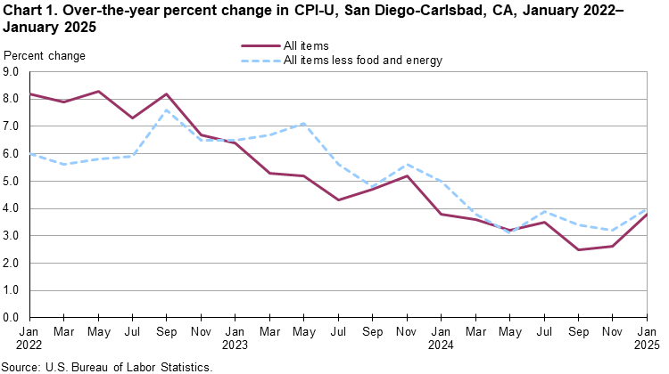 Line chart showing over-the-year percent change in CPI-U, San Diego, January 2022-January 2025