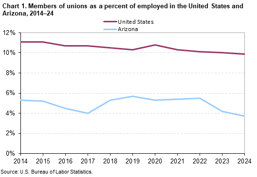 Line chart of members of unions as a percent of employed in the United States and Arizona, 2014–24.