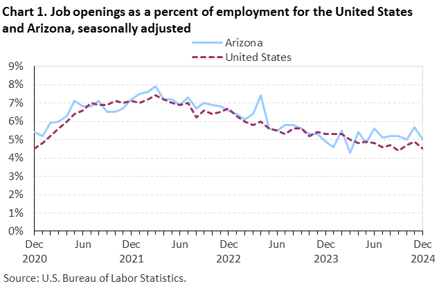Chart 1. Job openings as a percent of employment for the United States and Arizona, seasonally adjusted