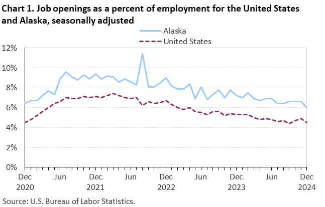 Chart 1. Job openings as a percent of employment for the United States and Alaska, seasonally adjusted
