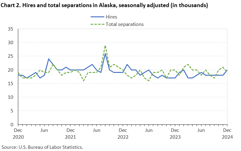 Chart 2. Hires and total separations in Alaska, seasonally adjusted (in thousands)