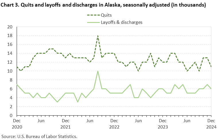 Chart 3. Quits and layoffs and discharges in Alaska, seasonally adjusted (in thousands)