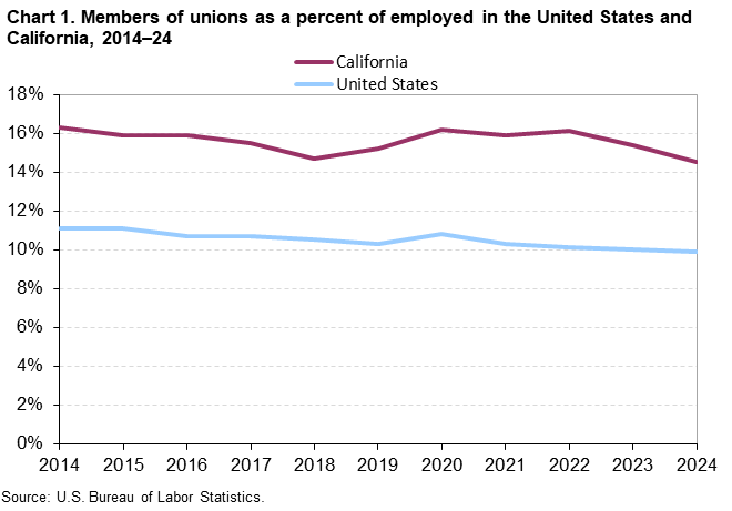 Chart 1. Members of unions as a percent of employed in the United States and California, 2014–24