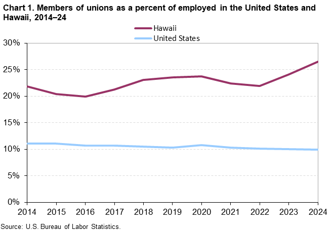 Chart 1. Members of unions as a percent of employed in the United States and Hawaii, 2014–24
