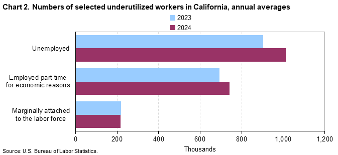 Bar chart of numbers of selected underutilized workers in California, annual averages (in thousands).