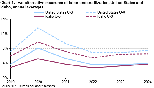 Line chart of two alternative measures of labor underutilization, United States and Idaho, annual averages.