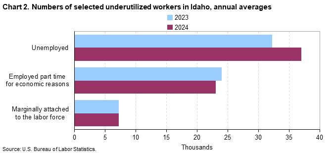 Bar chart of numbers of selected underutilized workers in Idaho, annual averages (in thousands).