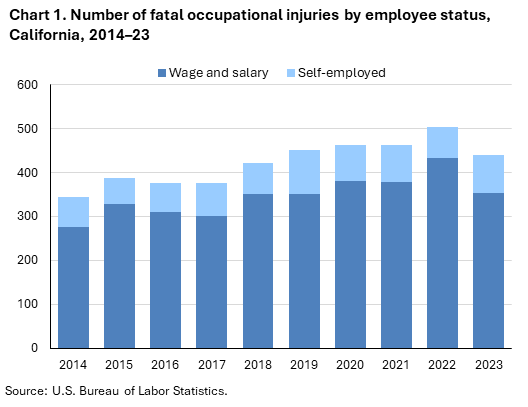 Bar chart of number of fatal occupational injuries by employee status, California, 2014–23.