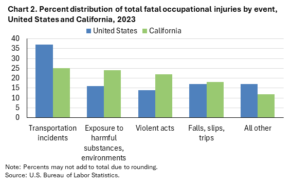 Bar chart of percent distribution of total fatal occupational injuries by event, United States and California, 2023.
