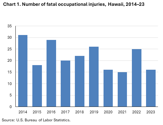 Bar chart of number of fatal occupational injuries, Hawaii, 2014–23.