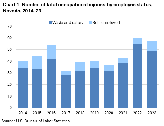 Bar chart of number of fatal occupational injuries by employee status, Nevada, 2014–23.