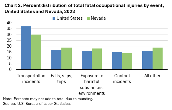 Bar chart of percent distribution of total fatal occupational injuries by event, United States and Nevada, 2023.