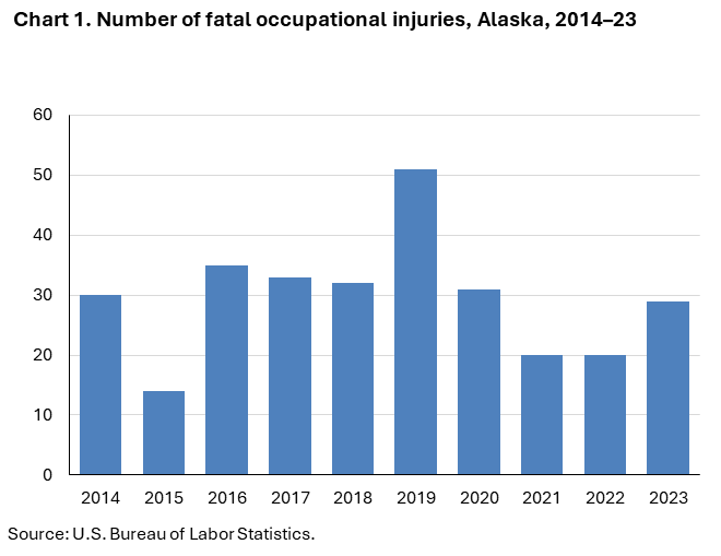 Chart 1. Number of fatal occupational injuries by employee status, Alaska, 2014–23