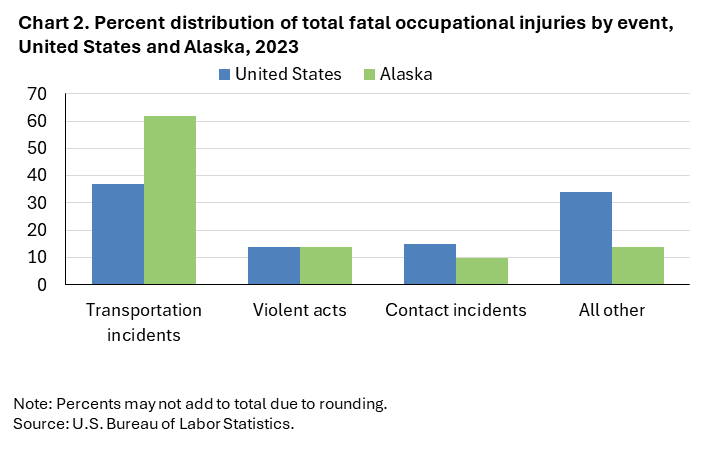 Chart 2. Percent distribution of total fatal occupational injuries by event, United States and Alaska, 2023