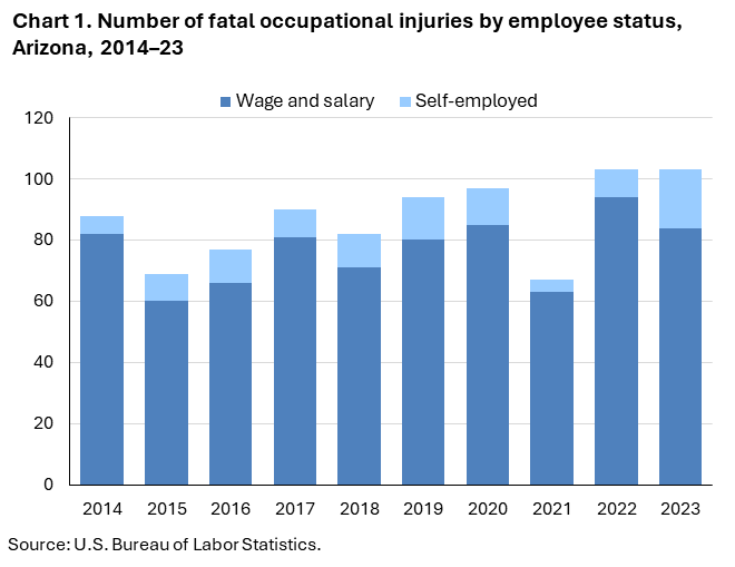 Chart 1. Number of fatal occupational injuries by employee status, Arizona, 2014–23